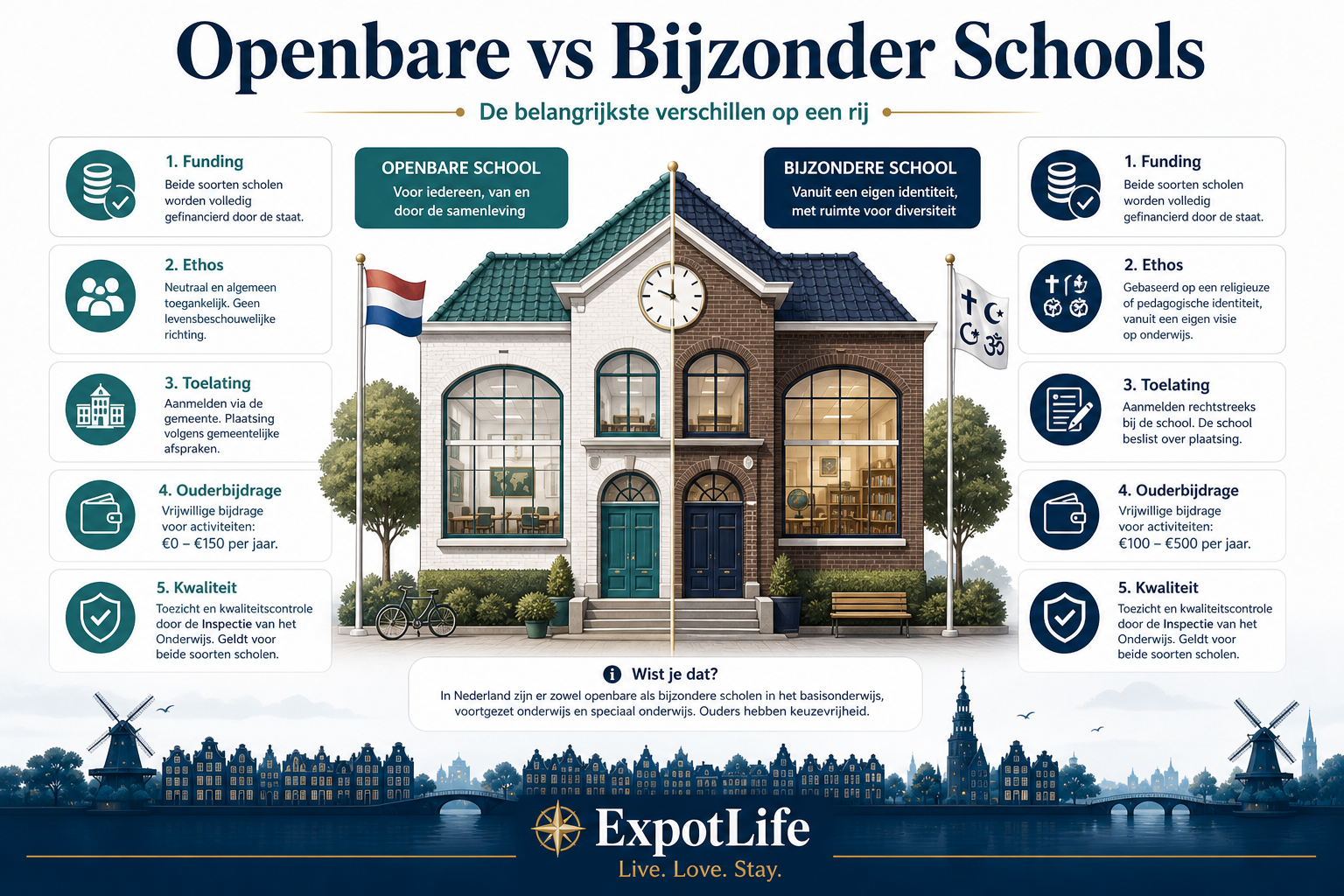 Premium comparison board for openbare (public) vs bijzonder (special) Dutch schools on funding, ethos, admissions and parental contribution.