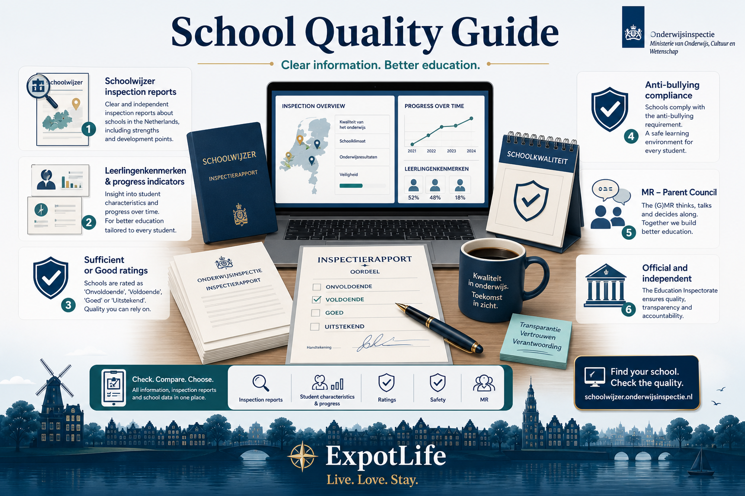 Premium Onderwijsinspectie school quality guide showing inspection reports, leerlingenkenmerken and what parents can check on Schoolwijzer.