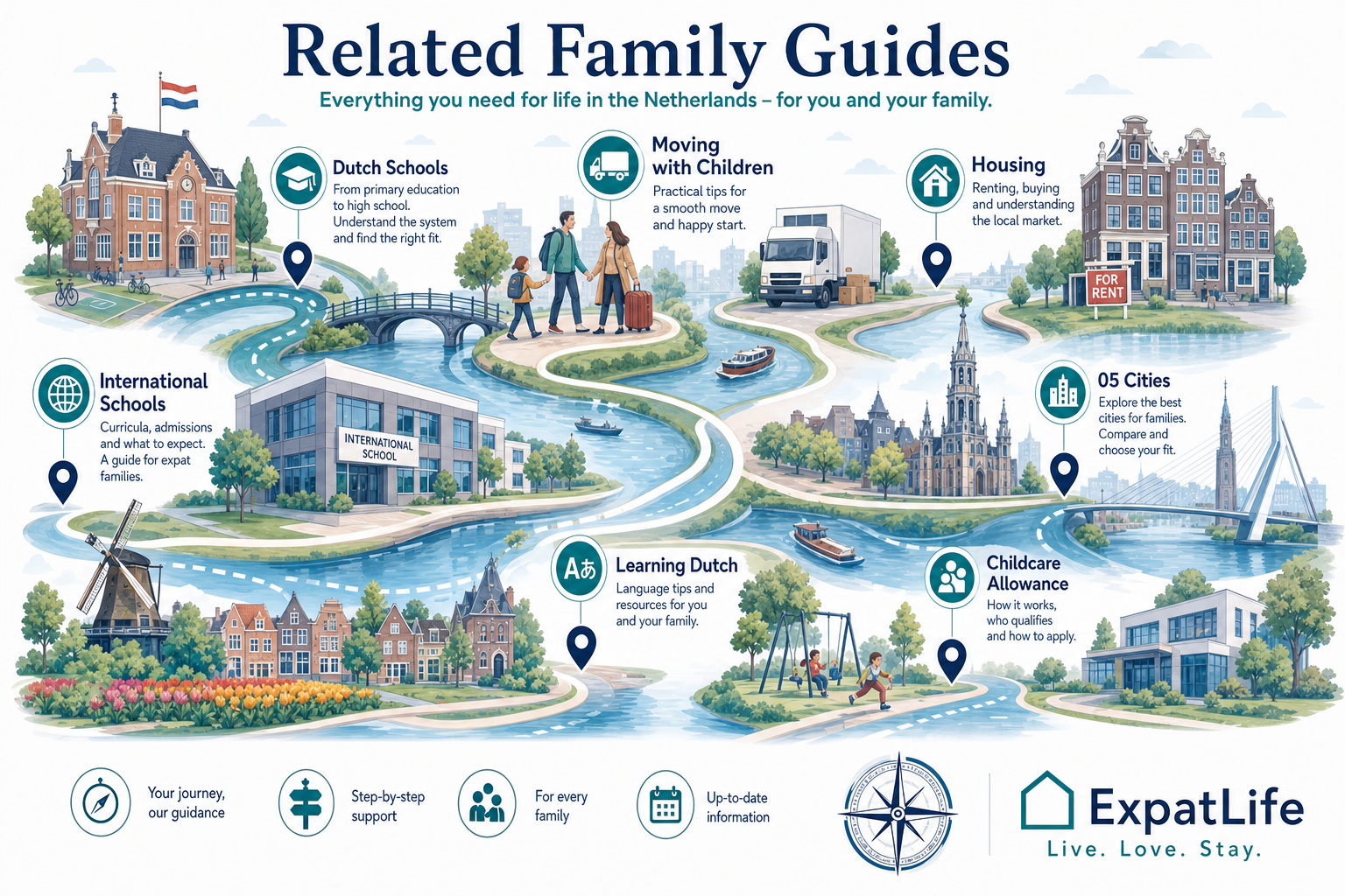 Premium route map linking Dutch schools to international schools, moving with children, housing and language guides.