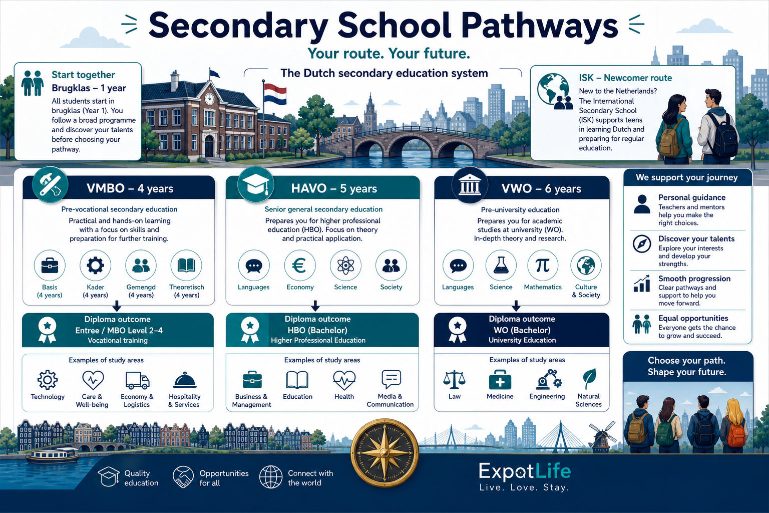 Premium voortgezet onderwijs pathway board showing VMBO, HAVO and VWO tracks with example ages, durations and diploma outcomes.