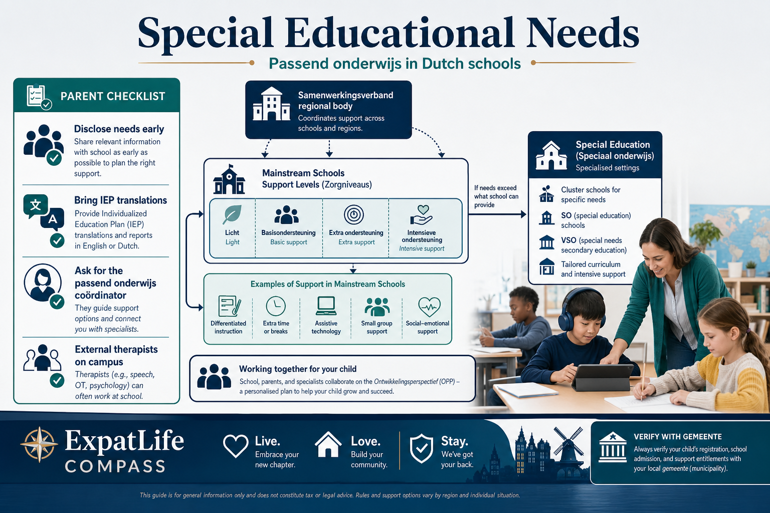 Premium passend onderwijs overview for special educational needs in Dutch schools with samenwerkingsverband, support levels and planning checklist.