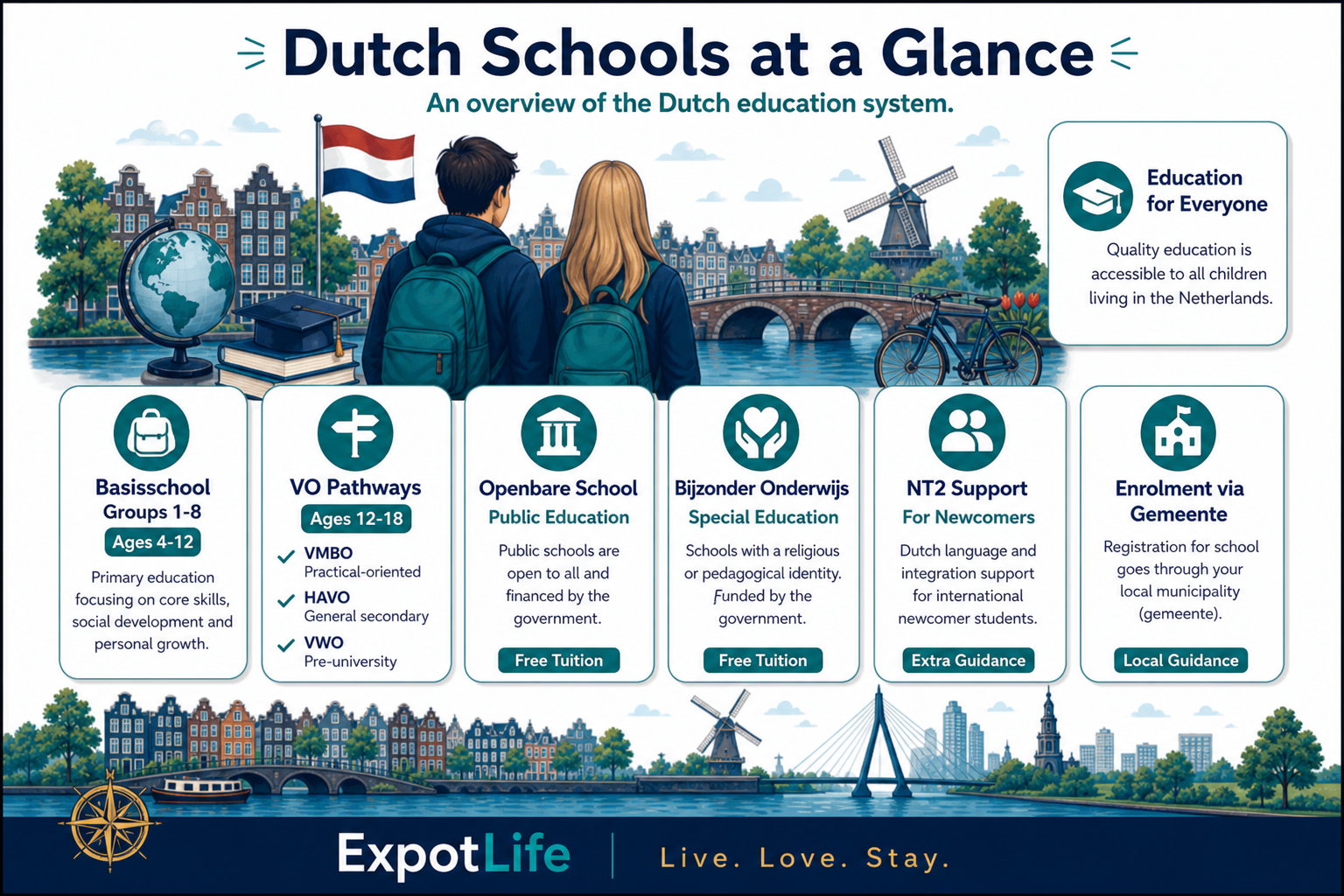 Premium at-a-glance cards for basisschool, voortgezet onderwijs, public, bijzonder, NT2 and pathway labels with example ages.