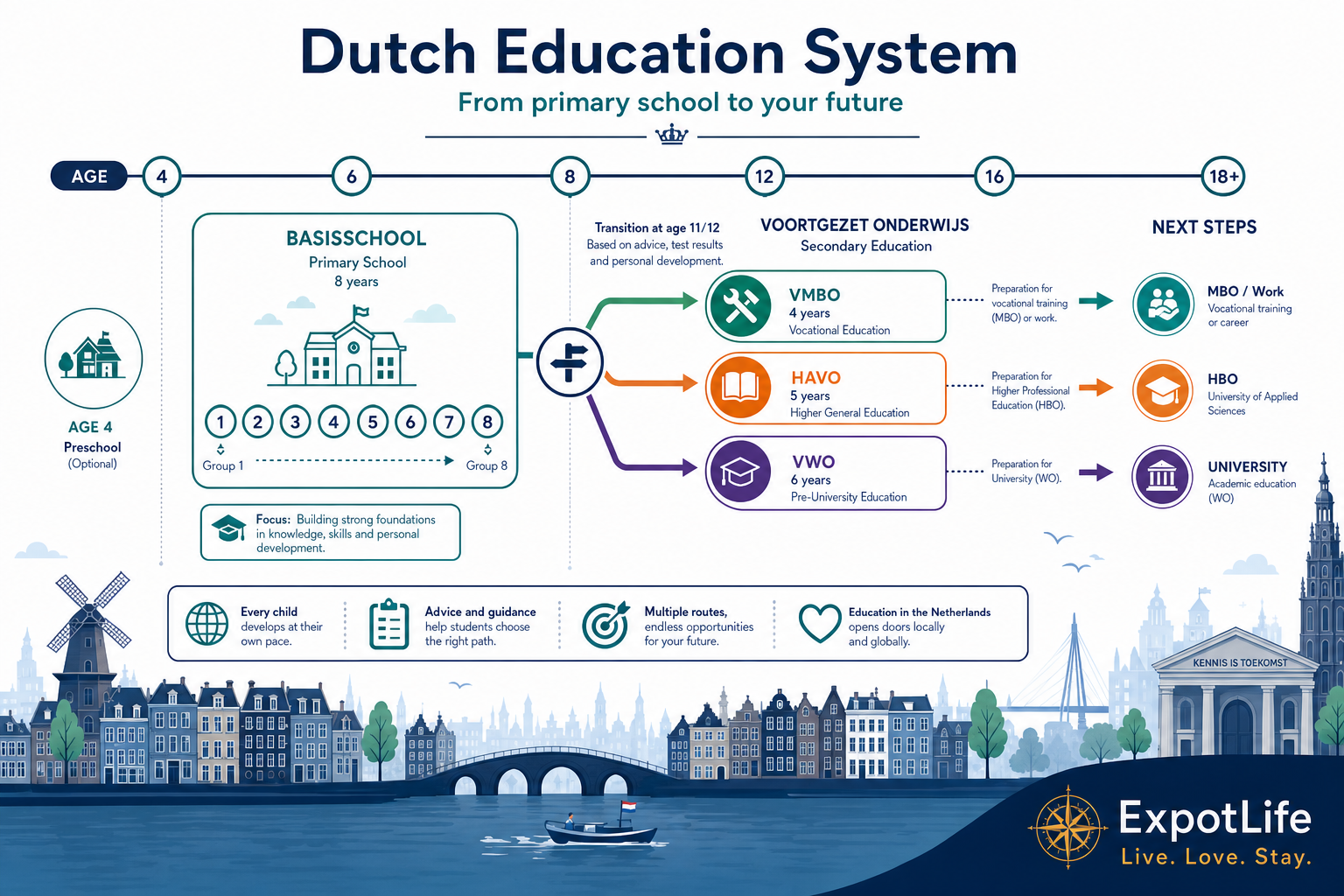 Premium Dutch education pathway diagram from age 4 through basisschool groups 1–8 to VMBO, HAVO and VWO secondary tracks.