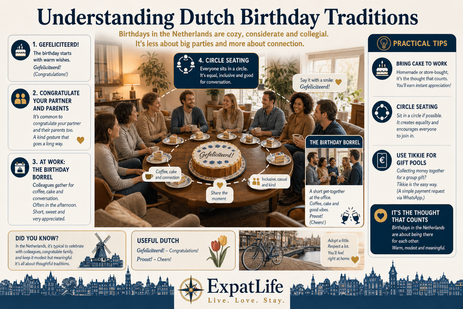 Premium Dutch birthday circle party diagram — congratulating family members, coffee and cake, seating circle, practical guest tips.