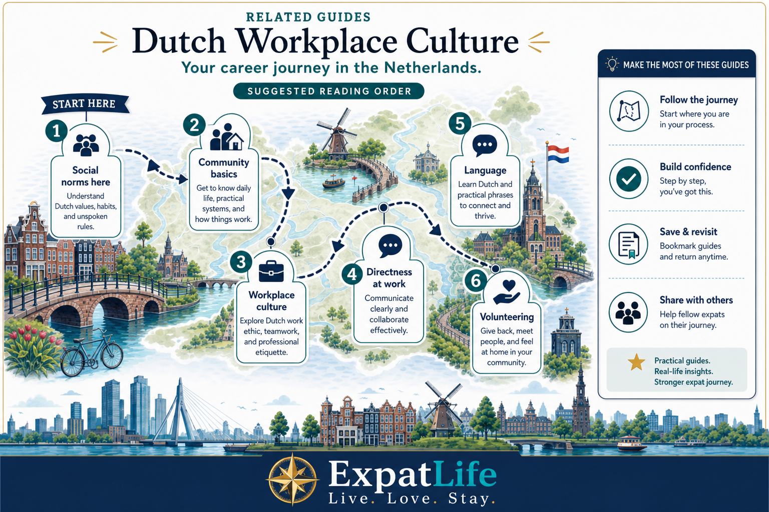 Premium numbered culture route map — community basics, workplace culture, directness, language, culture hub, volunteering.