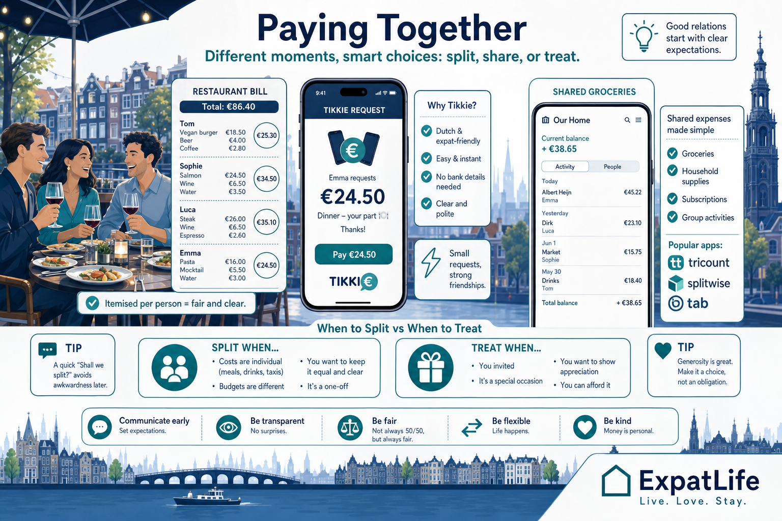 Premium bill-splitting panel — restaurant itemised split, Tikkie app, shared groceries, group dinner examples with when-to-offer guidance.