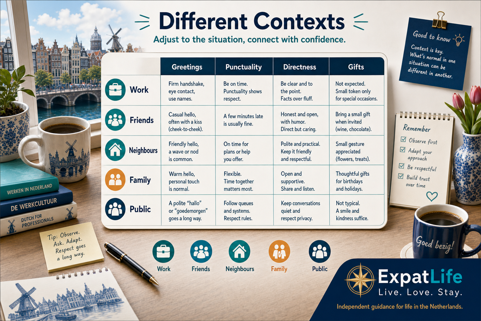 Premium five-context comparison matrix — work, friends, neighbours, family, public — for greetings, punctuality, directness and gifts.