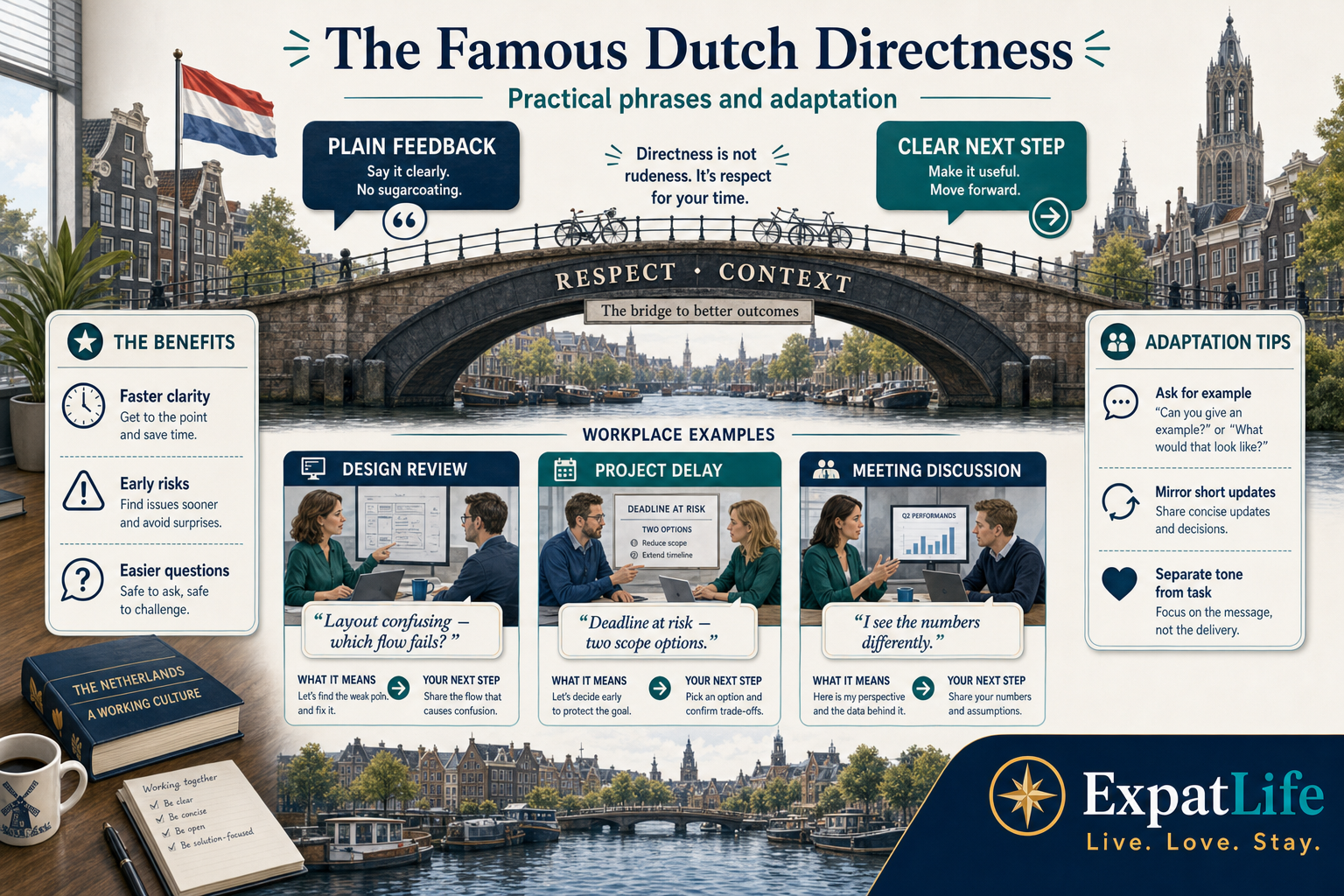 Premium conversation-bridge infographic on Dutch directness — benefits, three workplace phrase examples (design review, delay, meeting) and adaptation tips.
