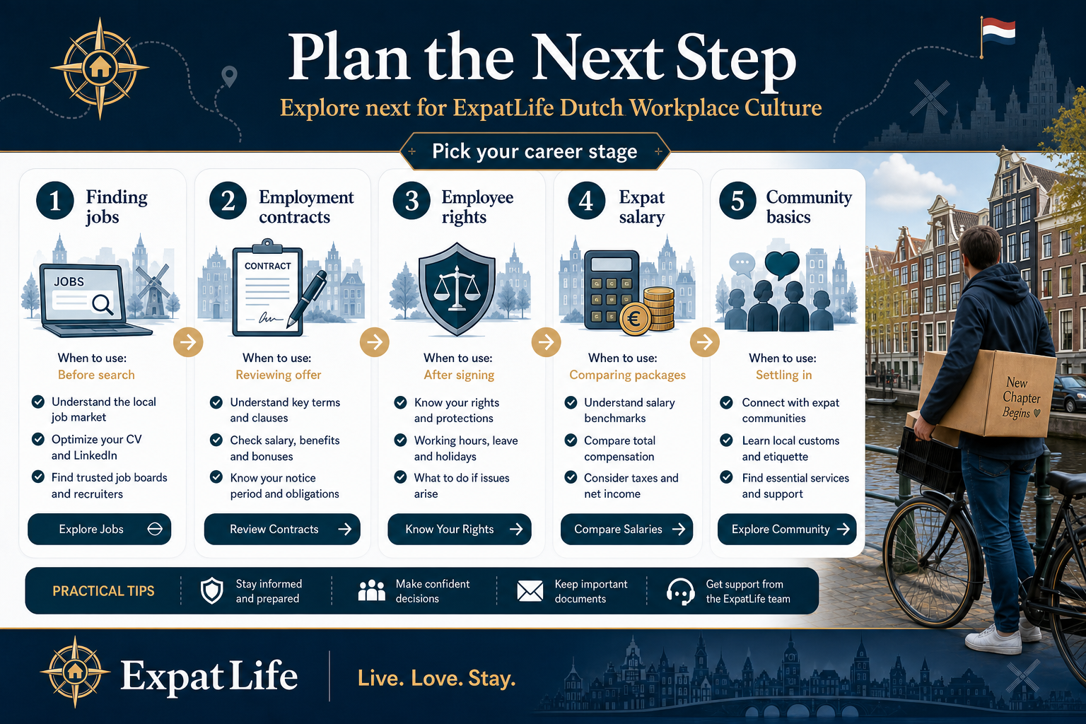 Premium next-step journey cards — finding jobs, employment contracts, employee rights, expat salary, community basics — with when-to-use labels.