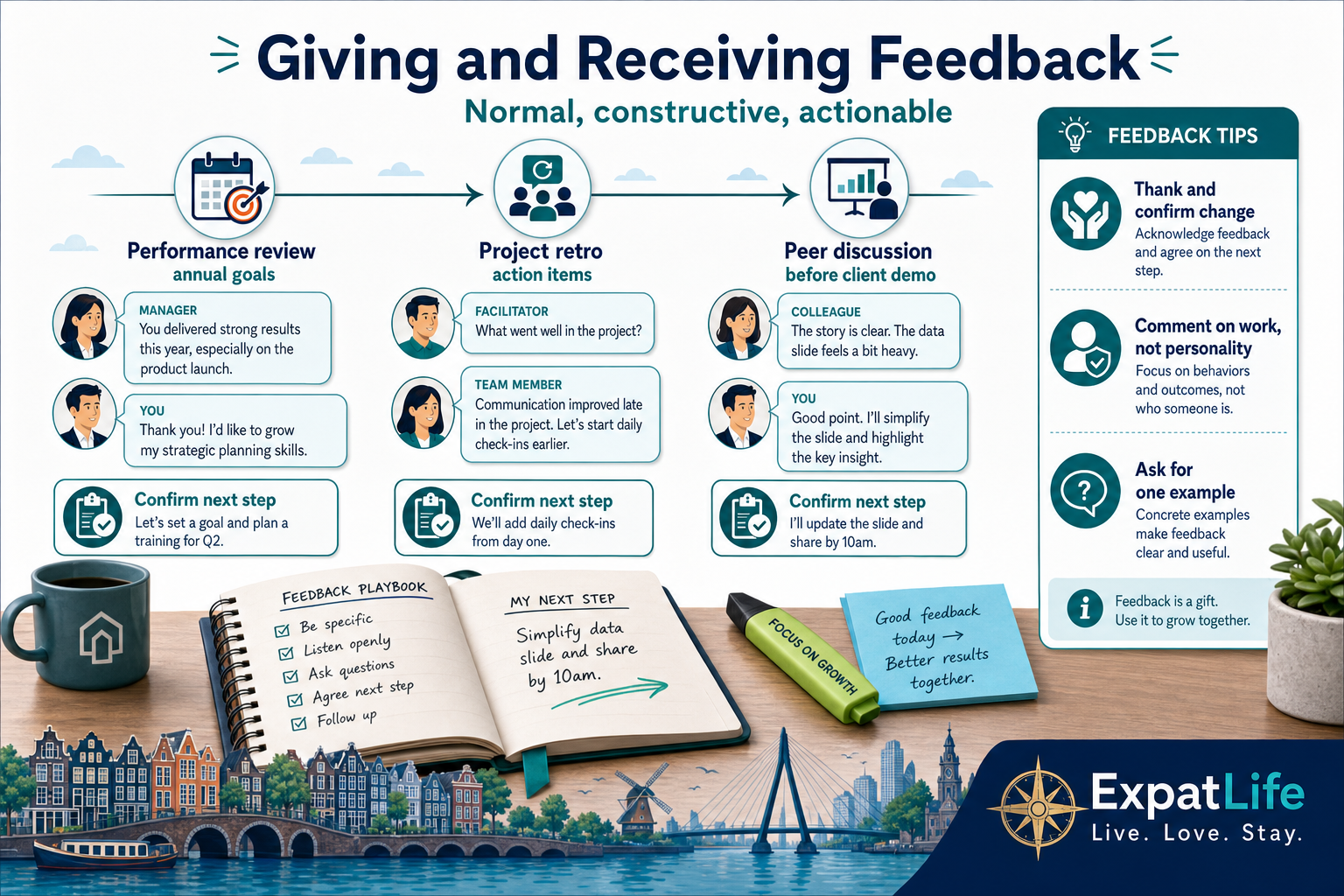 Premium feedback cycle timeline covering performance reviews, project retros and peer discussions with actionable next-step prompts.