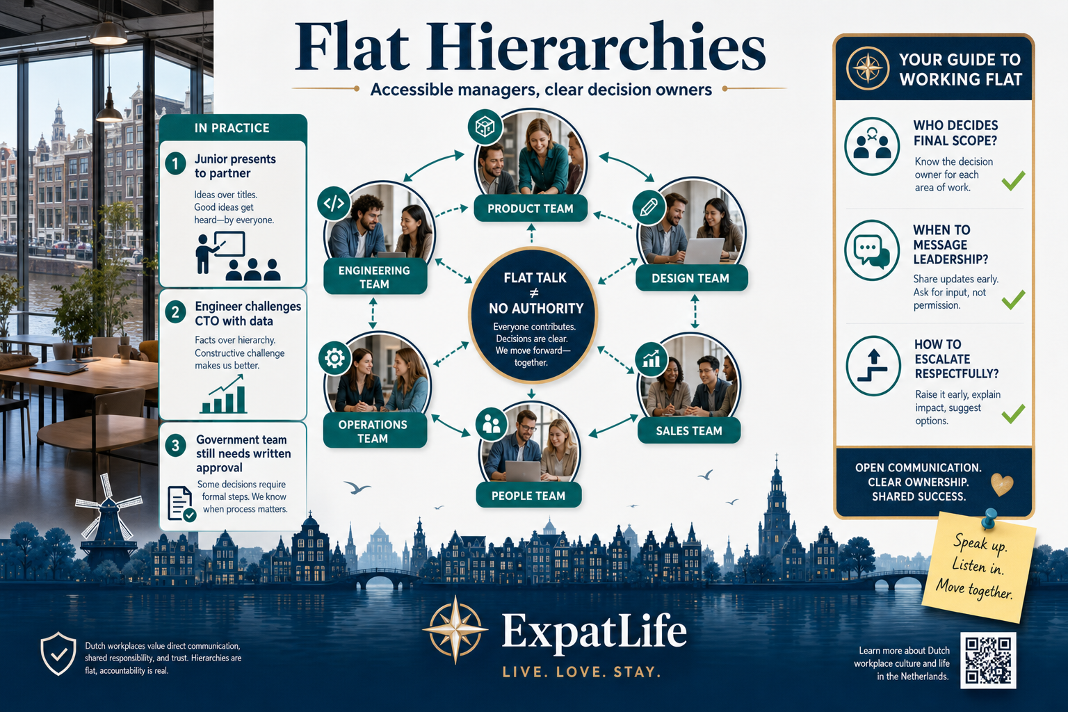 Premium flat-org diagram with examples — junior presents to partner, engineer challenges with data, open Slack with lead — and note that final owners still document decisions.