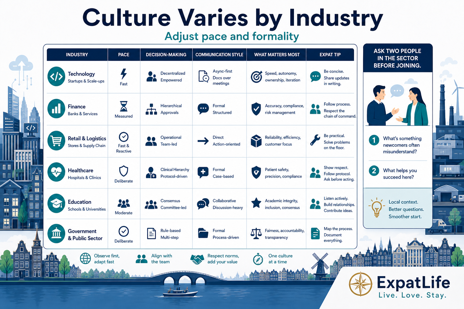 Premium six-row industry comparison — tech, finance, retail, healthcare, education, government — with culture notes and expat tips per sector.