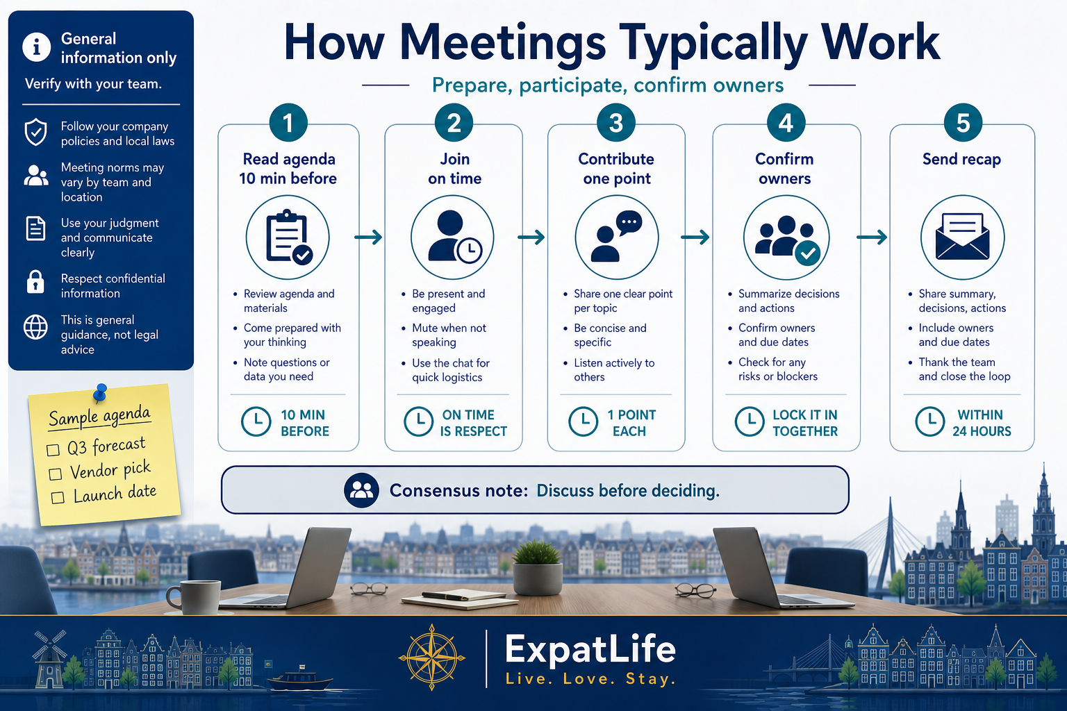 Premium five-step meeting flow — read agenda, join on time, contribute one point, confirm owners, send recap — with sample agenda topics.