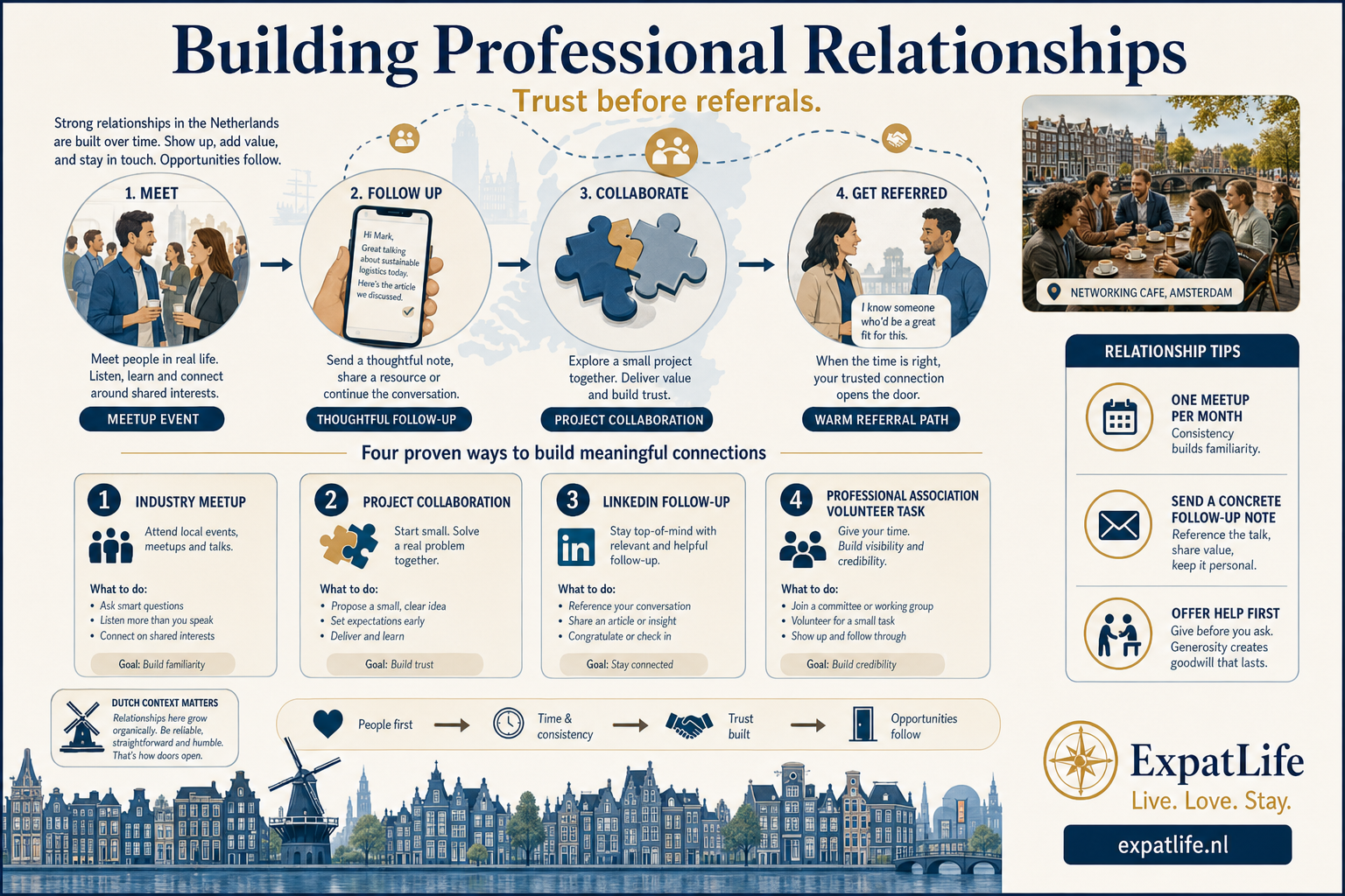 Premium network ecosystem map — meetup, conference, LinkedIn follow-up, project collaboration path from event to referral.
