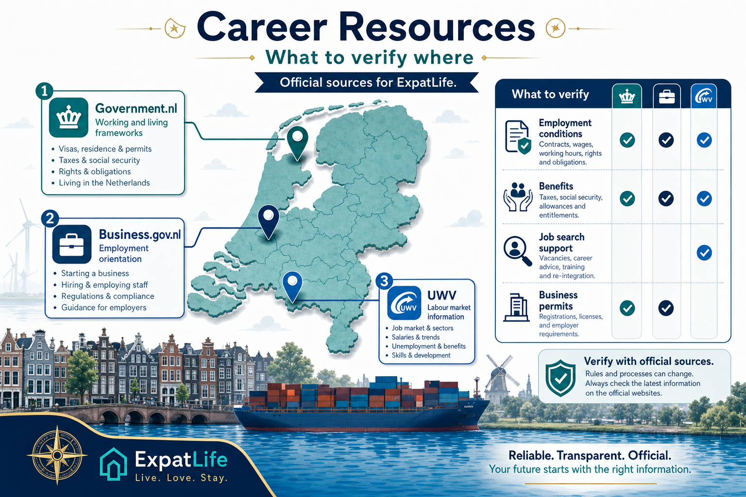 Premium resource map pinning Government.nl, Business.gov.nl and UWV with what-to-verify-where checklist rail.