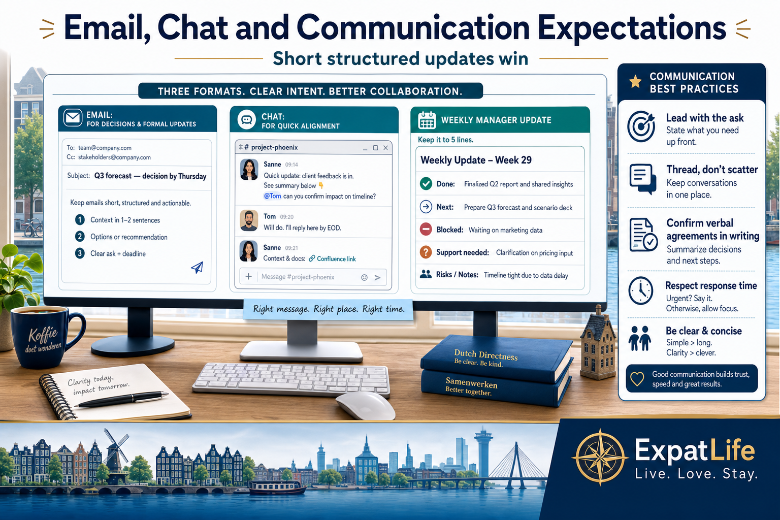 Premium email and chat format board — decision-by-Thursday subject line, Slack thread with owner mention, five-line weekly status update.