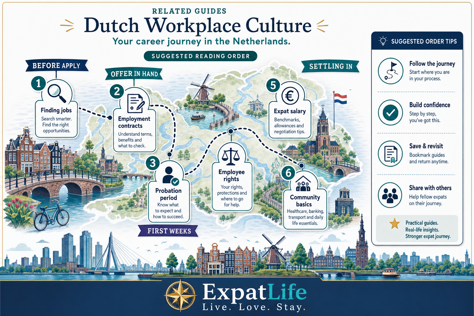Premium numbered route map linking culture guide to finding jobs, contracts, probation, employee rights, expat salary and community basics.
