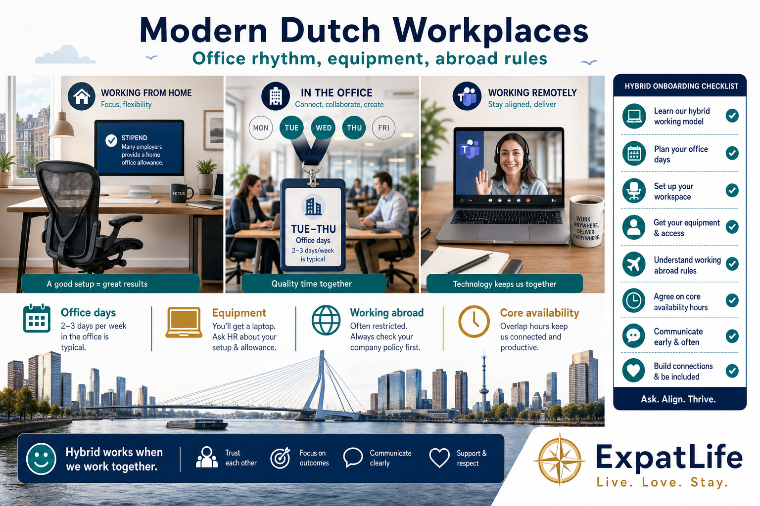 Premium hybrid split-scene — home desk, Tue–Thu office pattern, Teams remote colleague — with equipment and abroad-work reminder labels.