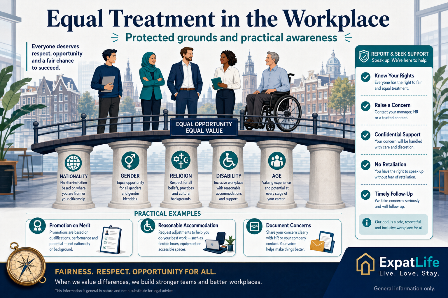 Premium equal-treatment bridge infographic showing protected grounds — nationality, gender, religion, disability, age — with promotion and accommodation examples.