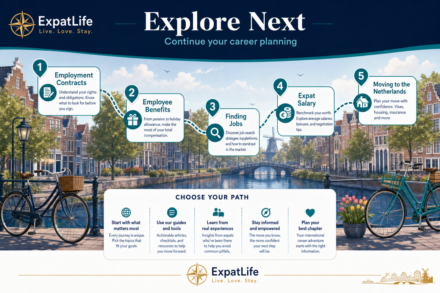Premium canal-route journey infographic with five next-step guides — employment contracts, benefits, finding jobs, expat salary and moving to the Netherlands.