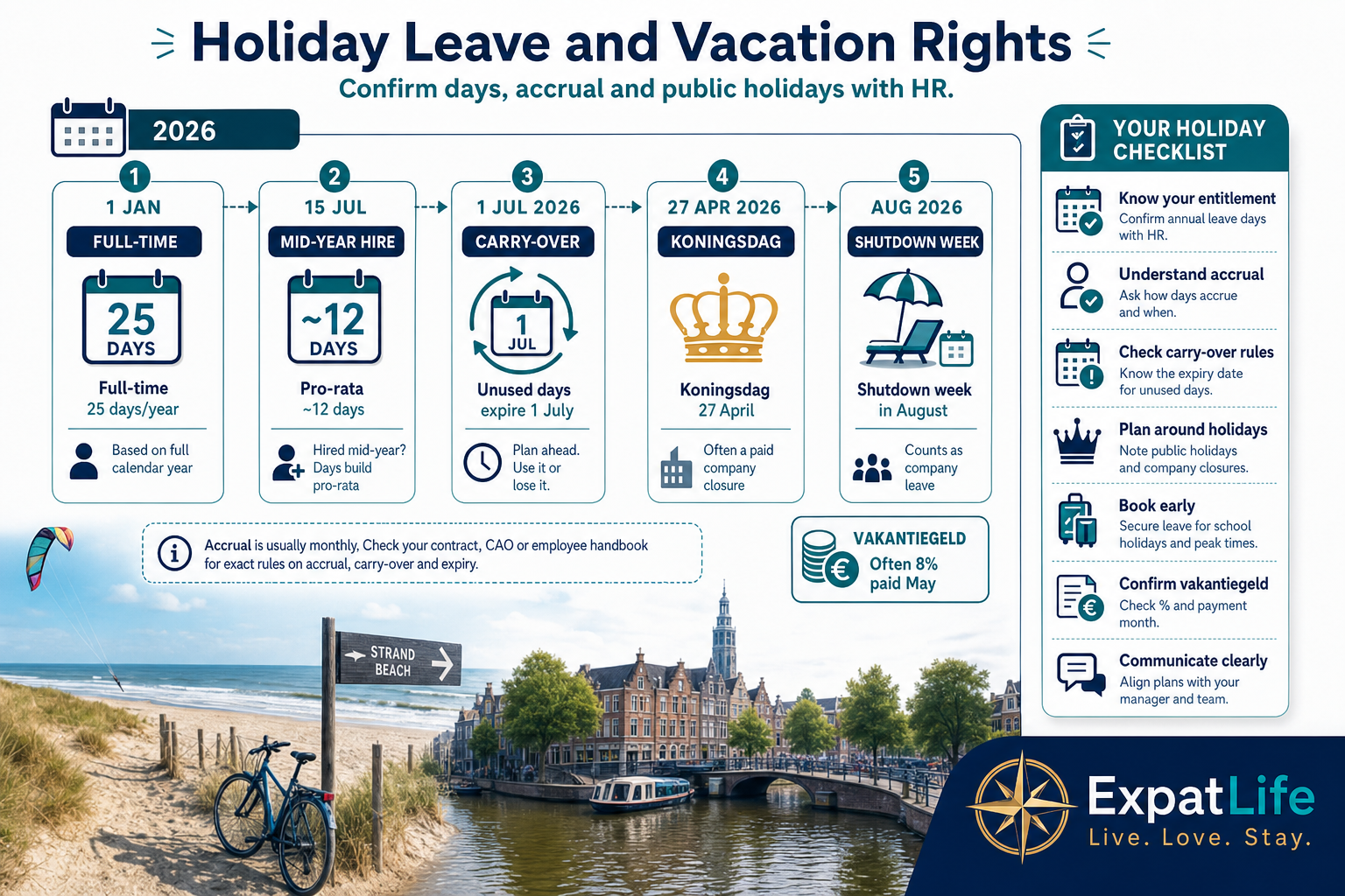 Premium calendar-flow infographic on vacation days, mid-year pro-rata accrual, 1 July carry-over, Koningsdag and company shutdown weeks plus vakantiegeld timing.