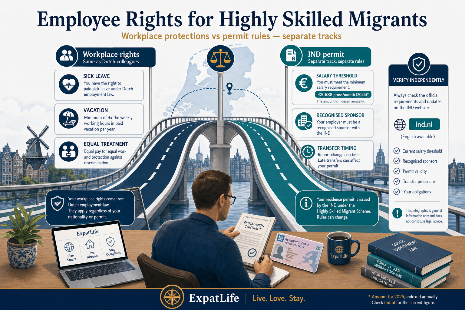 Premium two-track bridge infographic separating workplace rights (same as colleagues) from IND permit rules (salary threshold, sponsor, transfer timing) for highly skilled migrants.