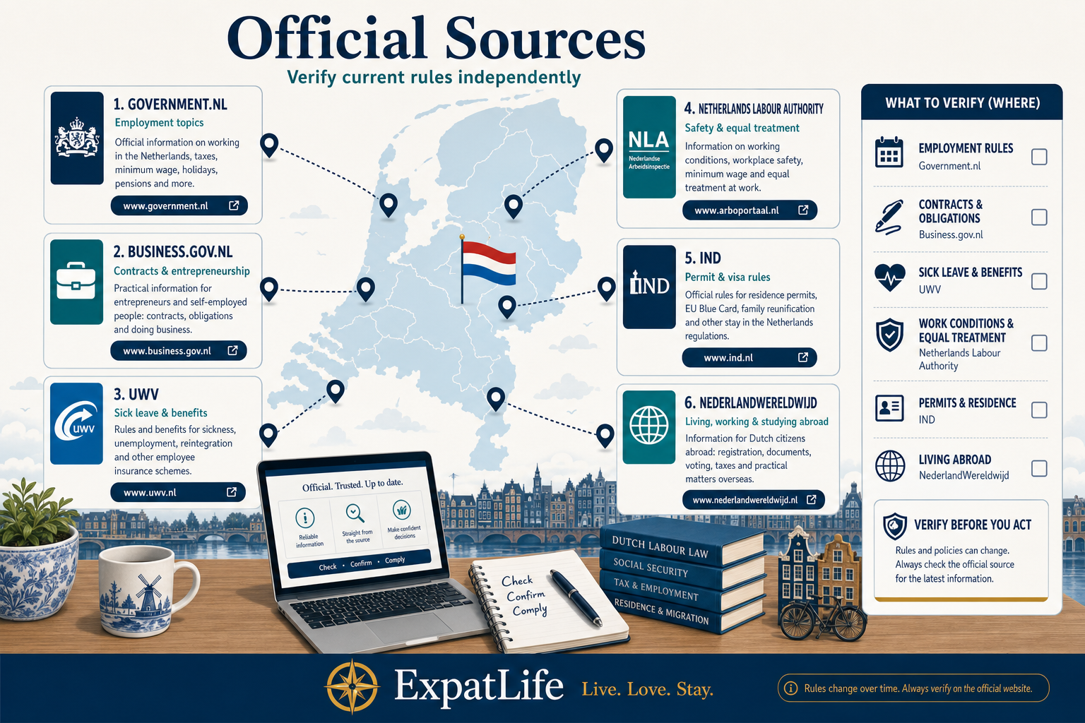 Premium Netherlands map infographic pinning six official sources — Government.nl, Business.gov.nl, UWV, Netherlands Labour Authority, IND and NederlandWereldwijd — with what to verify where.