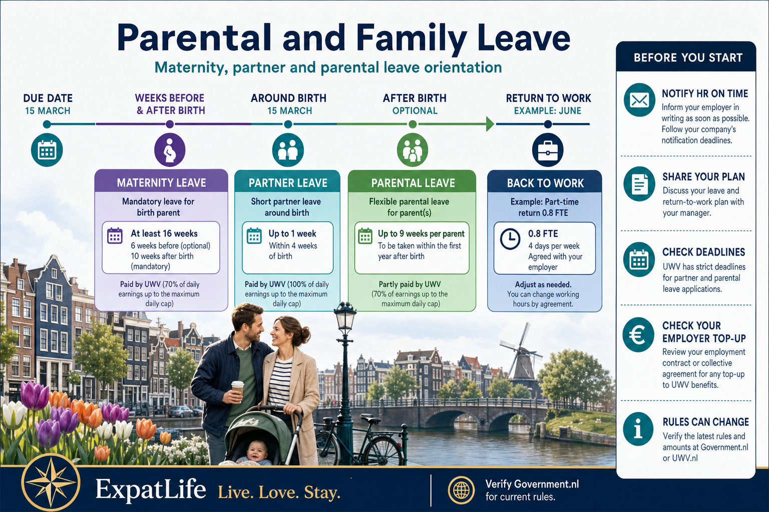 Premium parental-leave timeline from due date through maternity, partner leave, optional parental months and part-time return example.