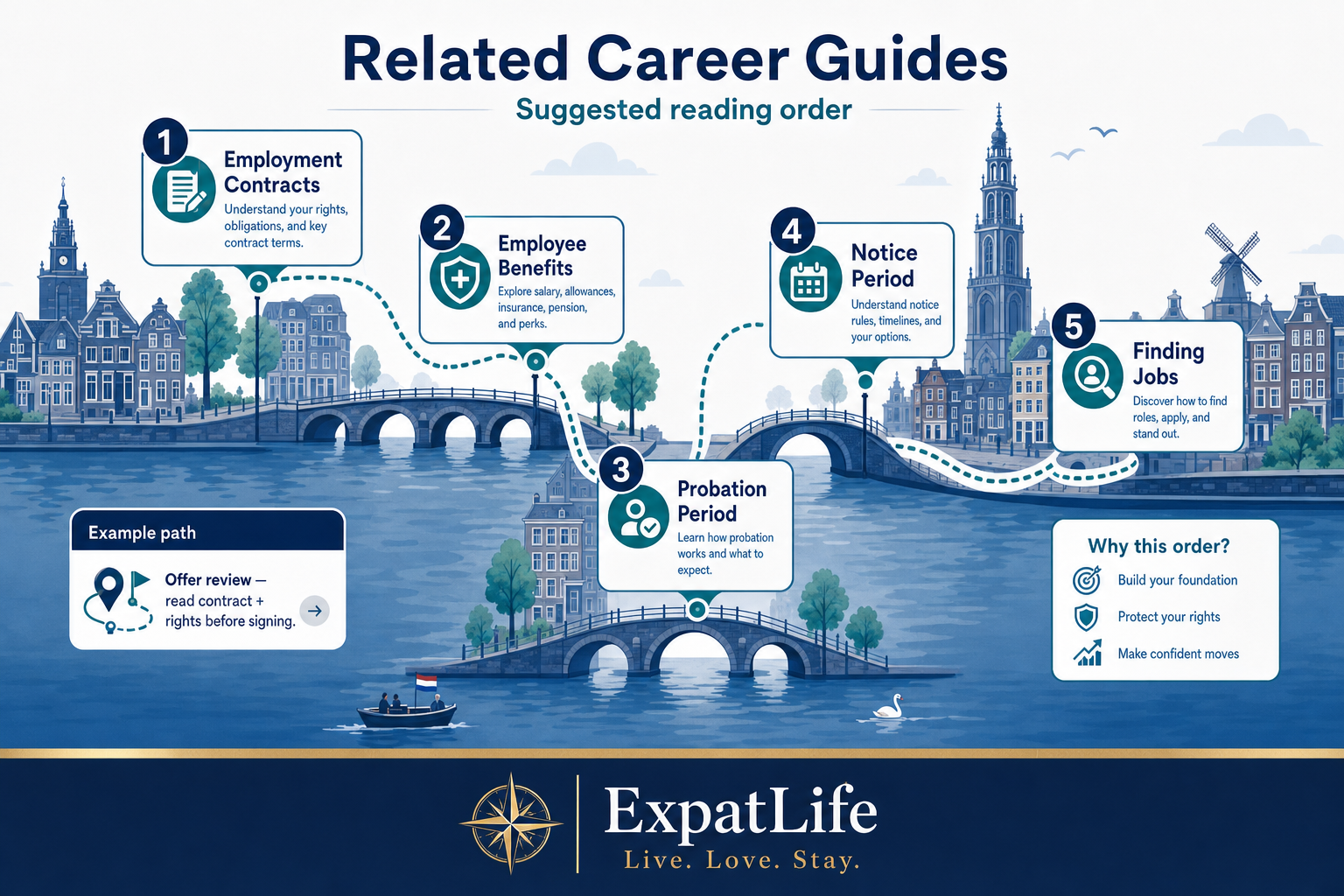 Premium numbered route-map infographic linking employee rights to employment contracts, benefits, probation, notice period and finding jobs guides.