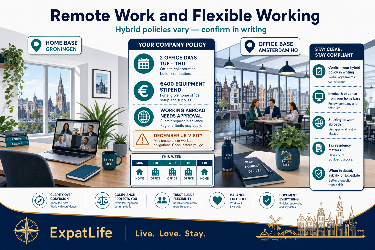 Premium hybrid split-scene infographic on office-day policy, equipment stipend, and approval needed before working abroad with tax and permit caution notes.