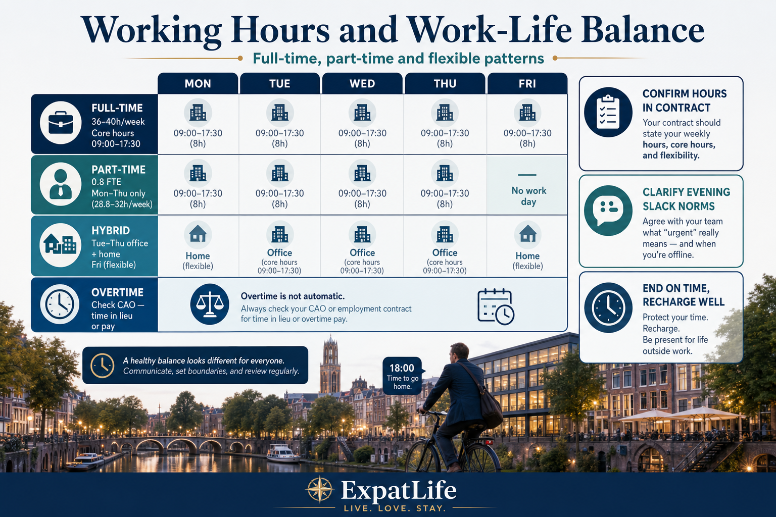 Premium weekly calendar infographic comparing full-time 36–40h, part-time 0.8 FTE, hybrid office days and overtime CAO notes for Dutch employment.