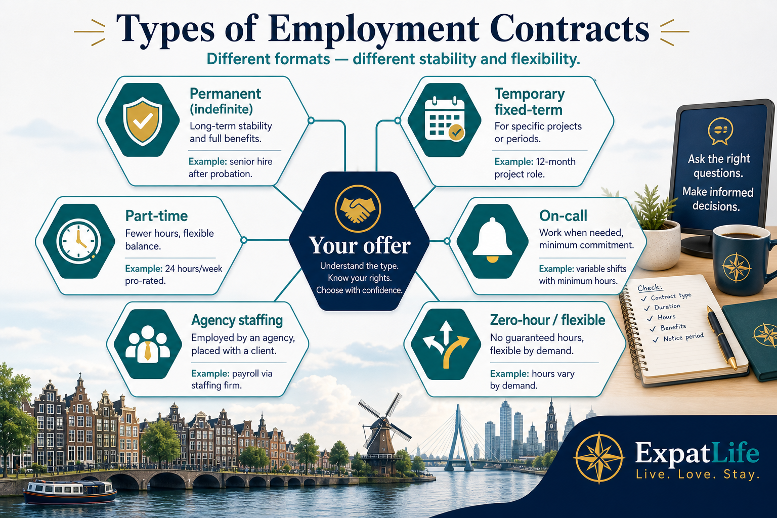 Infographic showing six Dutch employment contract types: permanent, temporary, fixed-term, part-time, on-call and agency staffing.