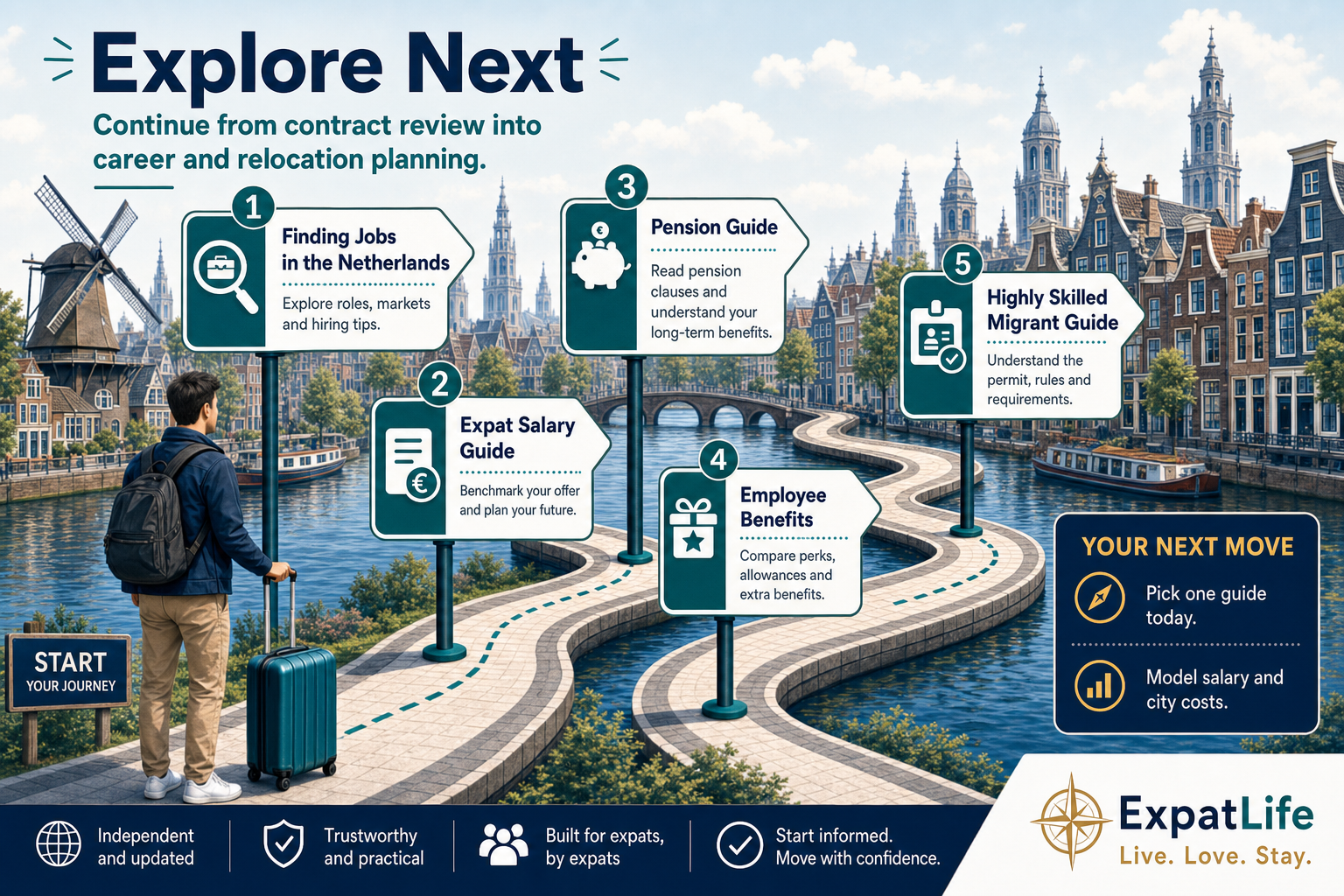 Infographic connecting employment contract research to finding jobs, expat salary, pension, employee benefits and highly skilled migrant visa guides.