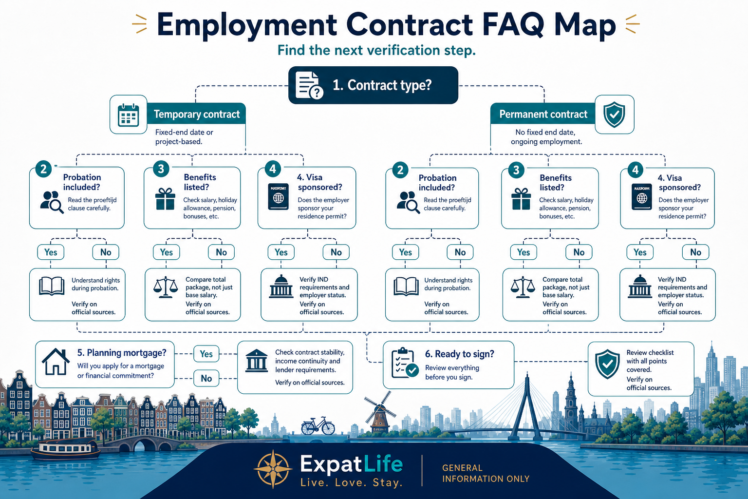 Infographic decision map of common Dutch employment contract FAQ topics: contract types, probation, notice, benefits, visa links and mortgage eligibility.