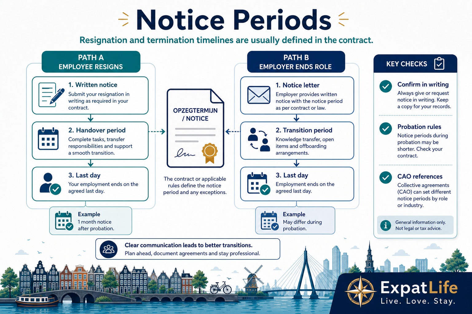 Infographic explaining employee and employer notice periods and resignation flow in Dutch employment contracts.