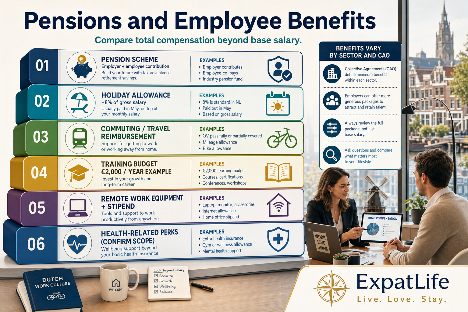 Infographic of common Dutch employee benefits in contracts: pension, commuting, training, health-related perks, remote work and equipment.
