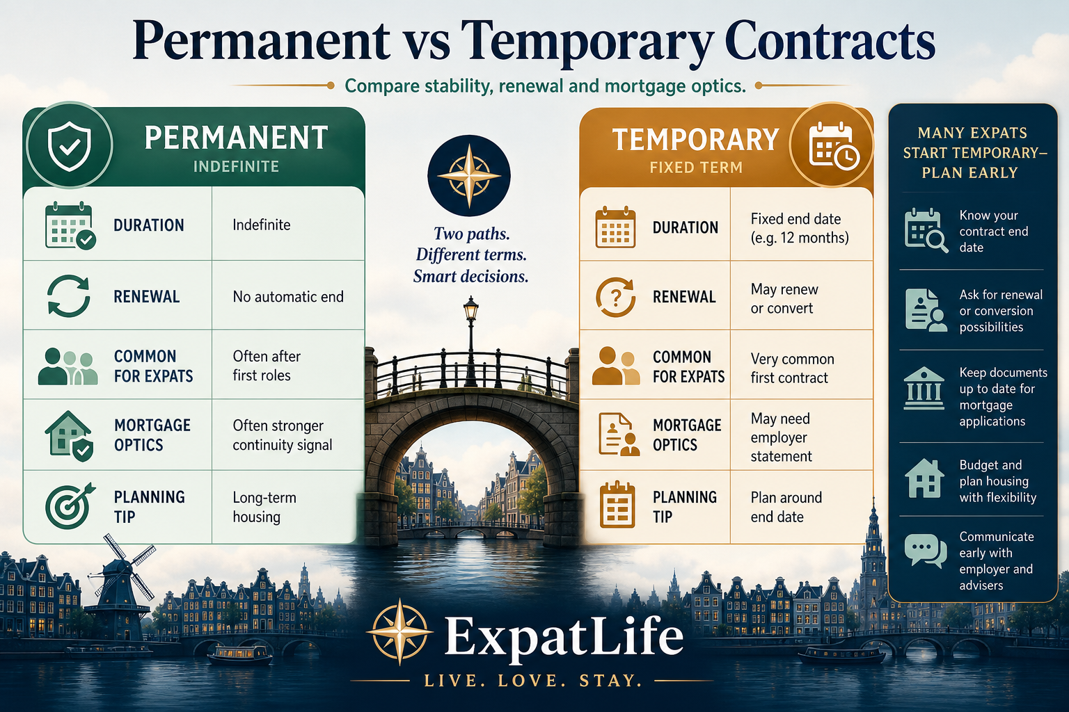 Infographic comparing permanent and temporary Dutch employment contracts on stability, mortgage optics and renewal patterns.