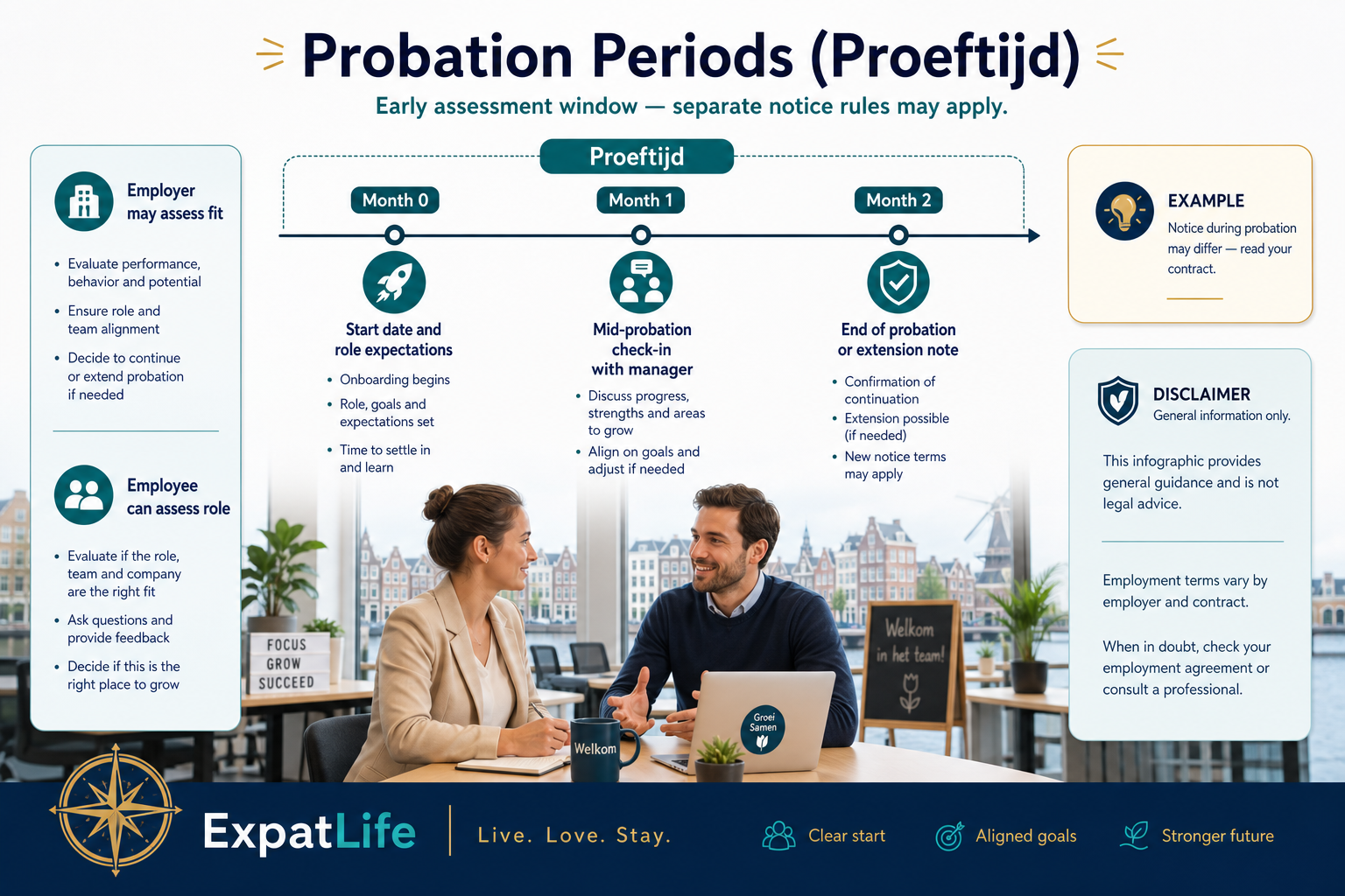 Infographic explaining Dutch probation periods (proeftijd) with employer and employee expectations during early employment.