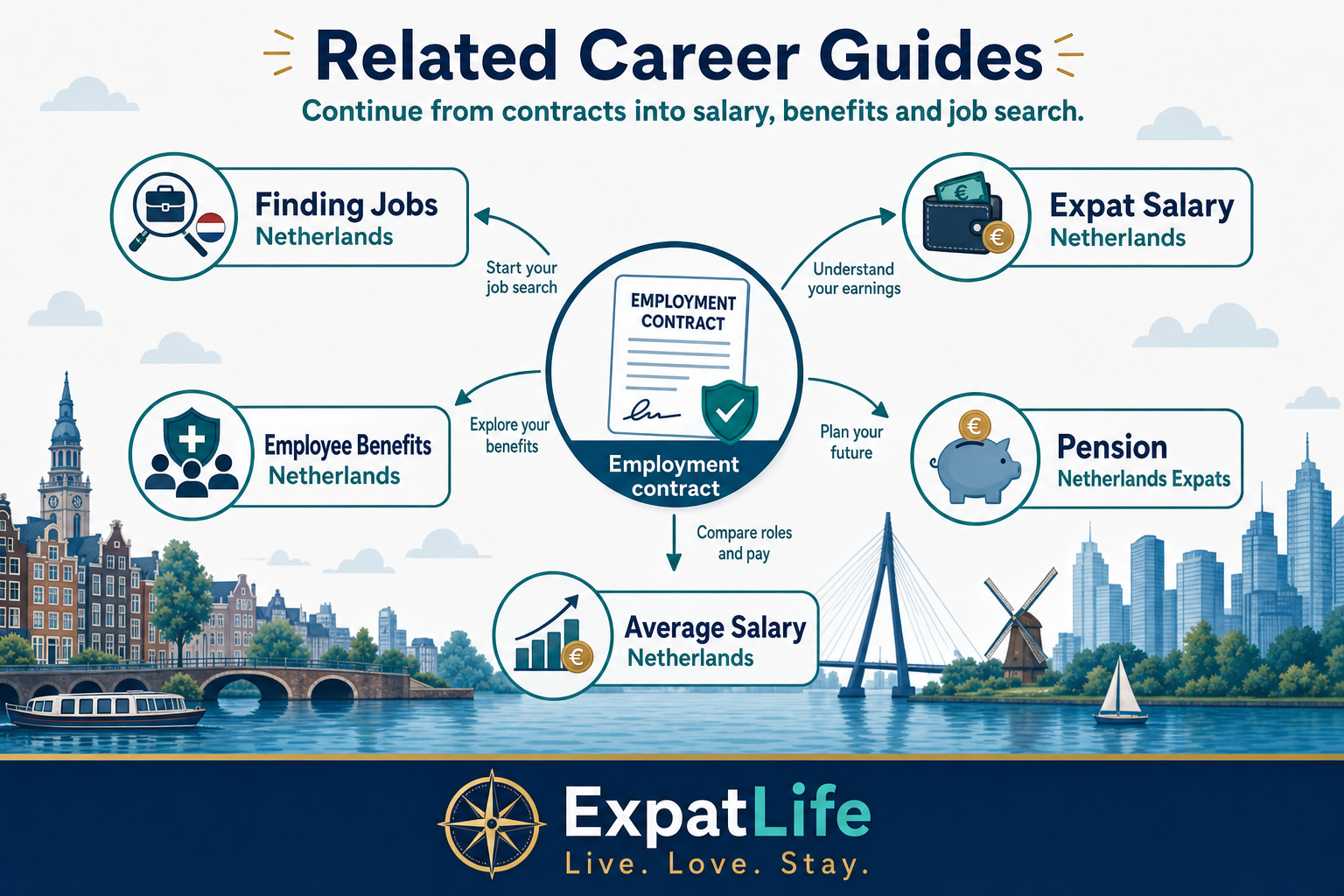 Infographic connecting employment contract research to finding jobs, expat salary, employee benefits, pension and average salary guides.