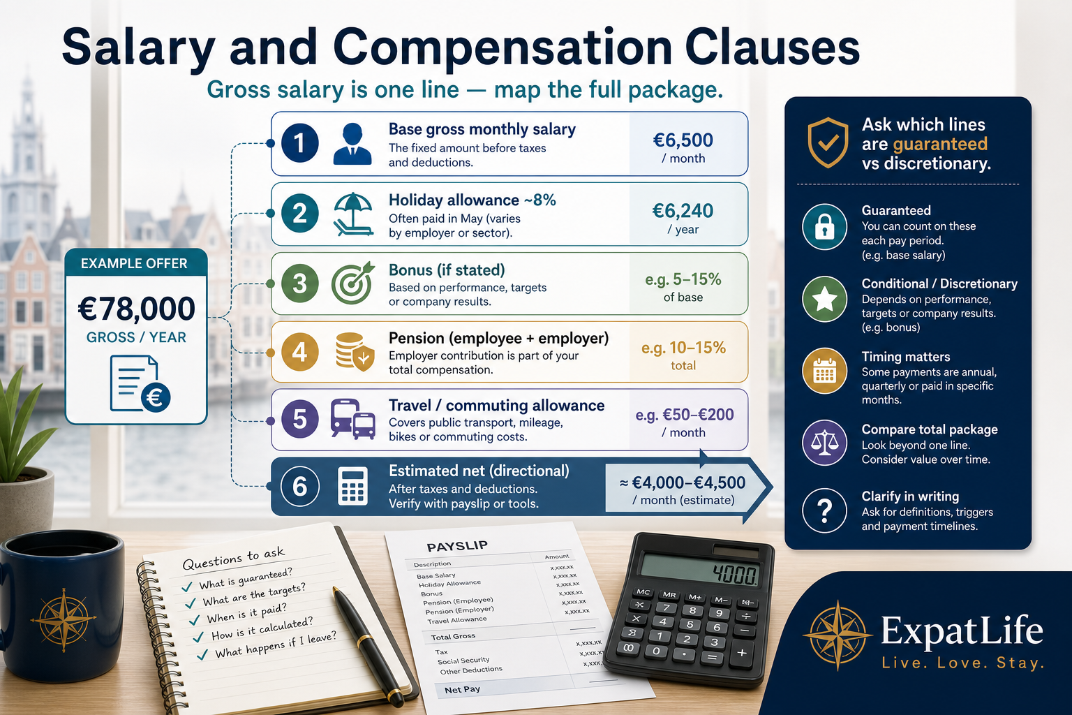 Infographic mapping salary and compensation clauses in Dutch contracts: gross pay, holiday allowance, bonus, pension, travel and overtime.
