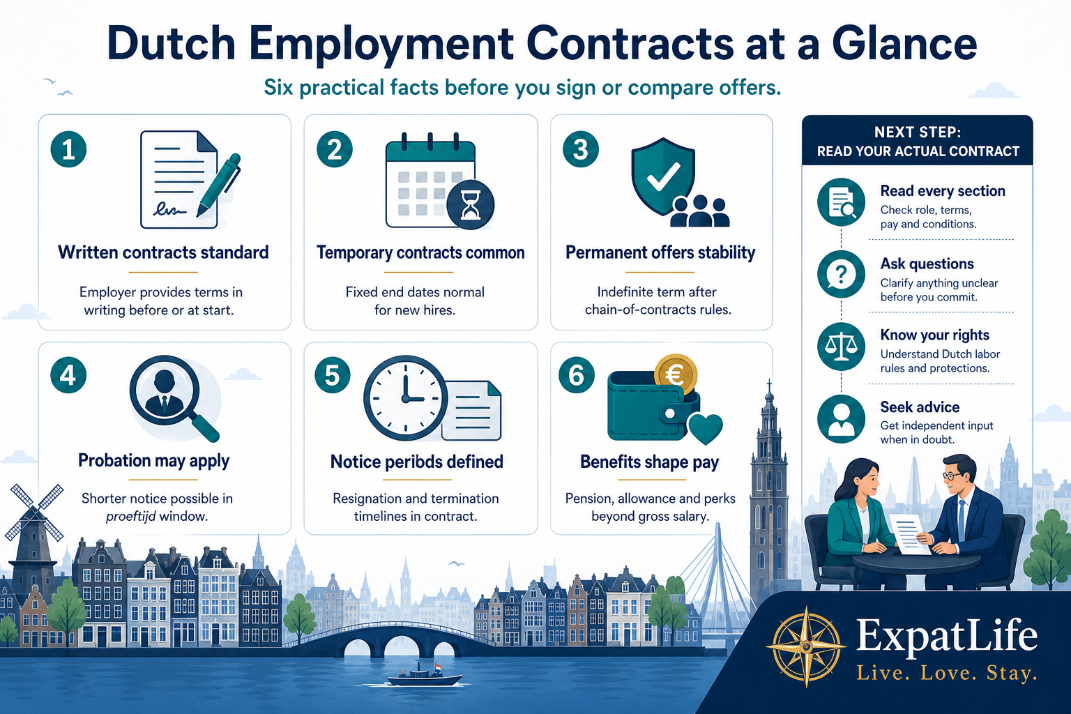 Infographic snapshot of six Dutch employment contract facts: written agreements, temporary contracts, permanent stability, probation, notice periods and benefits.