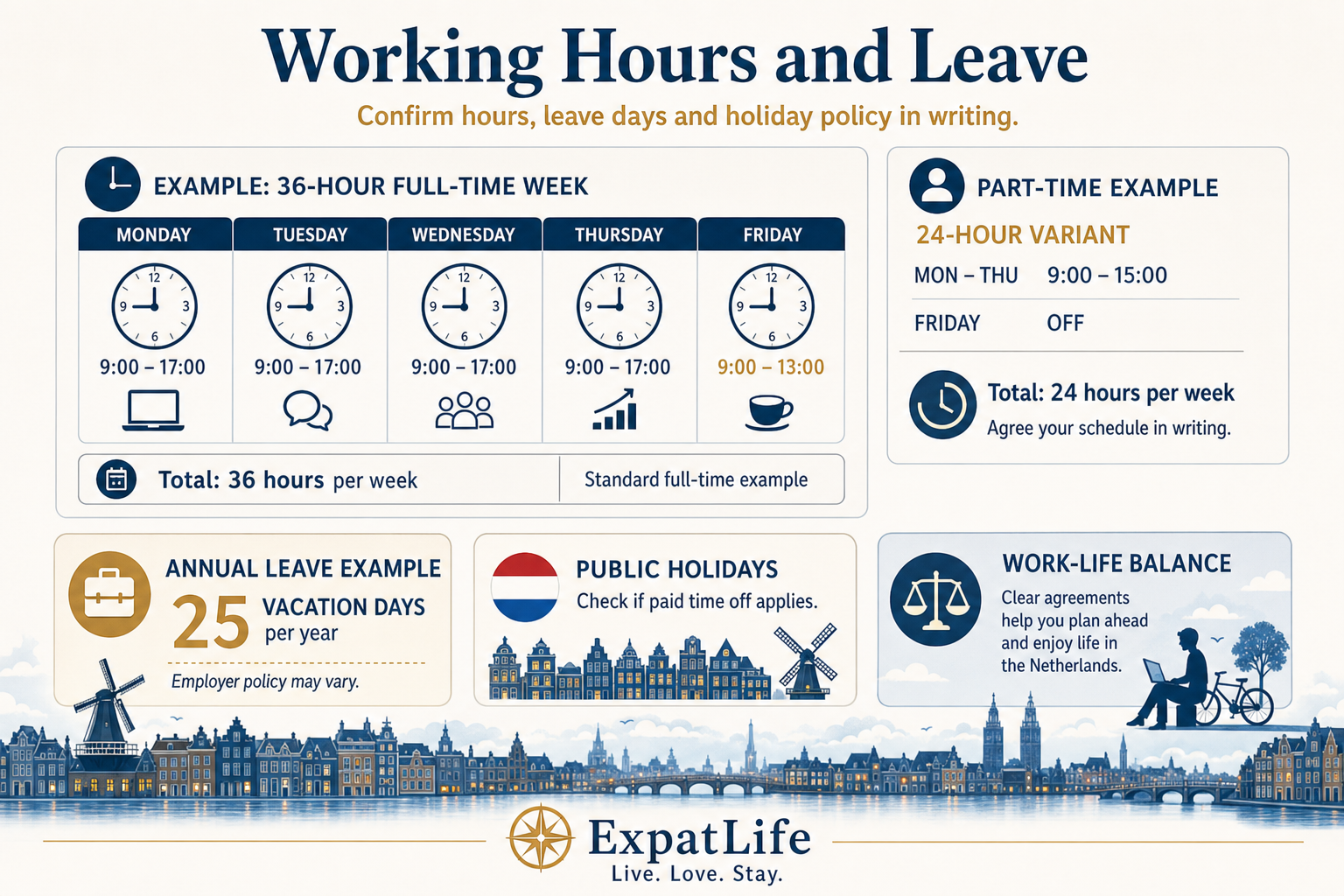Infographic showing working hours, part-time schedules, annual leave and public holiday context in Dutch employment contracts.
