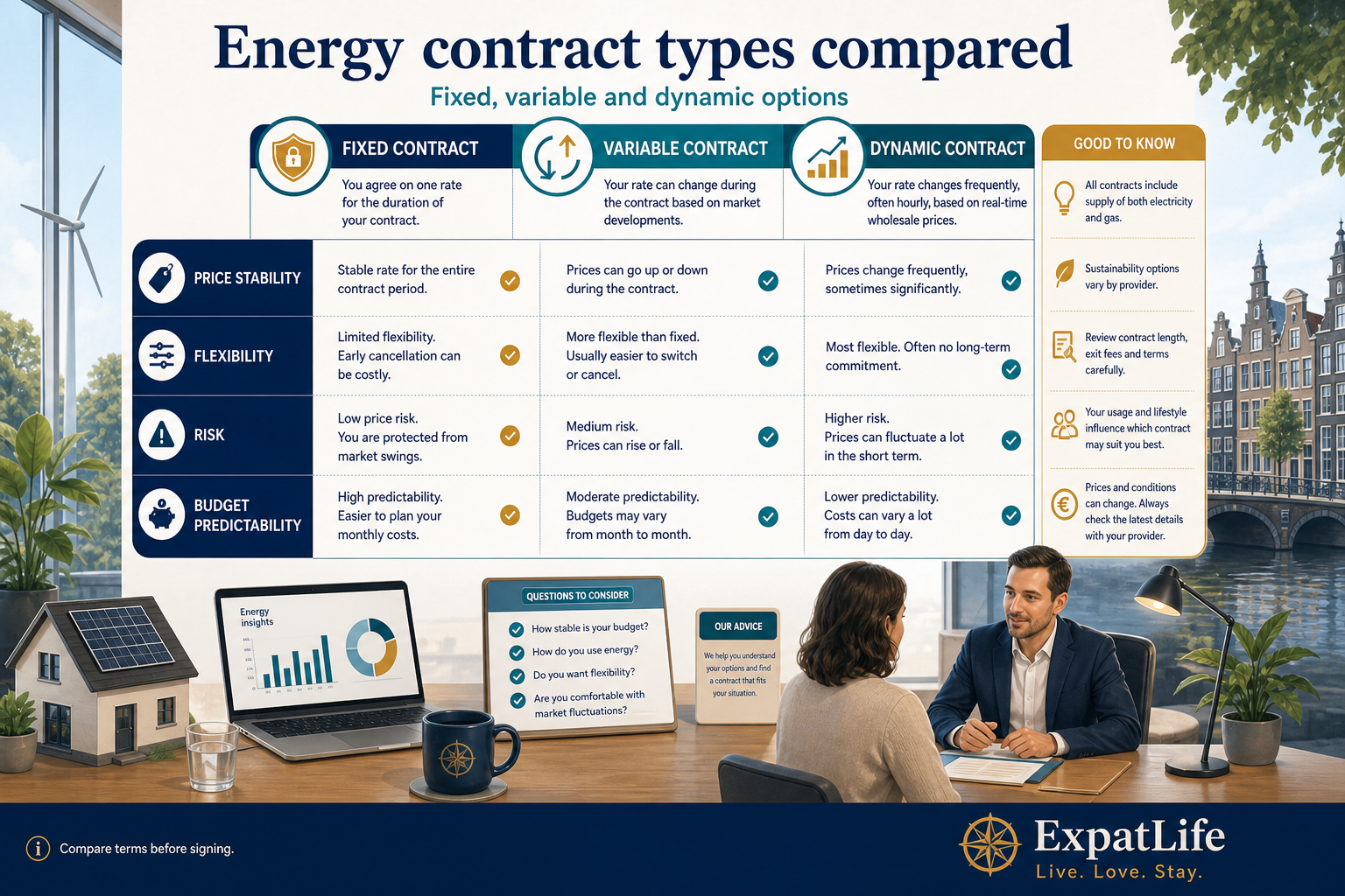 Premium infographic comparing fixed, variable and dynamic energy contracts.