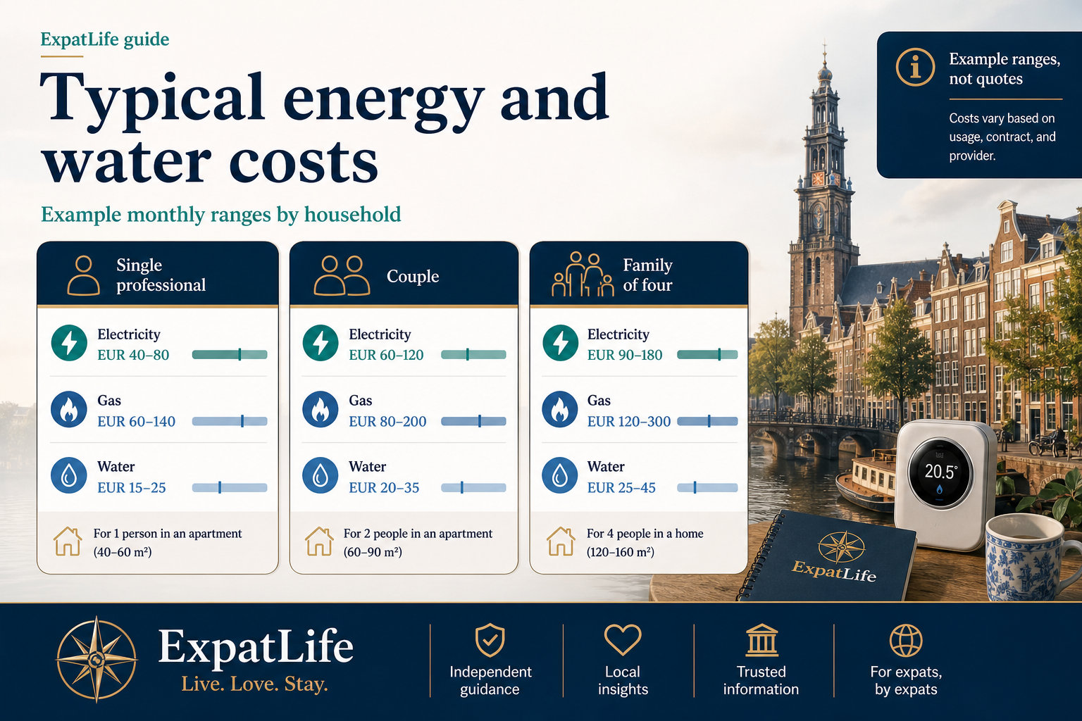 Premium infographic showing typical energy and water cost ranges.
