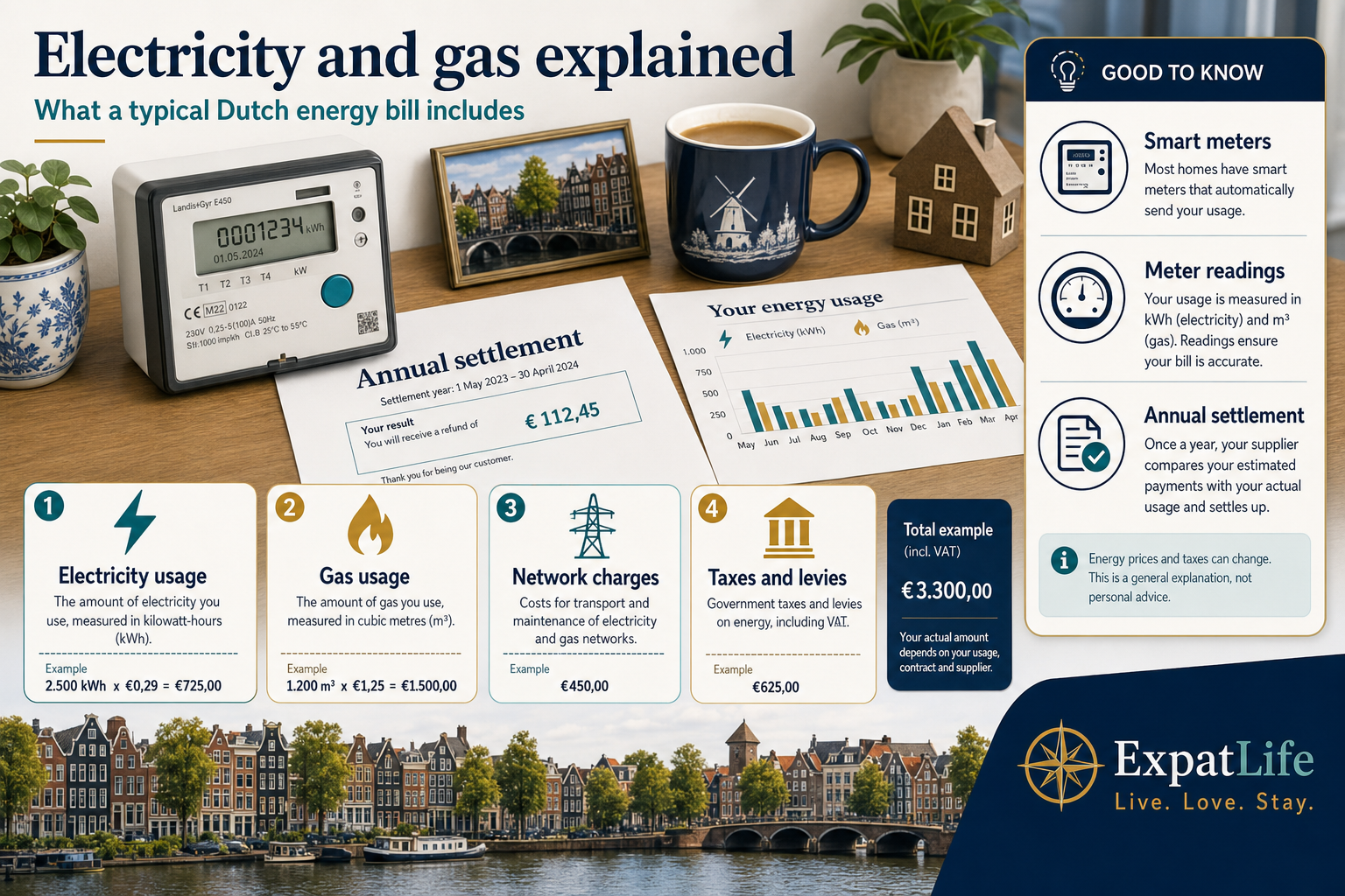Premium infographic explaining electricity and gas bills in the Netherlands.