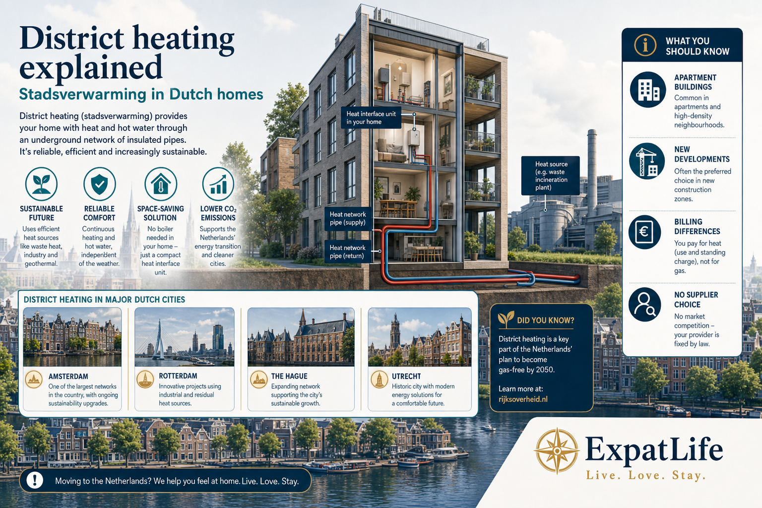 Premium infographic explaining district heating in Dutch homes.