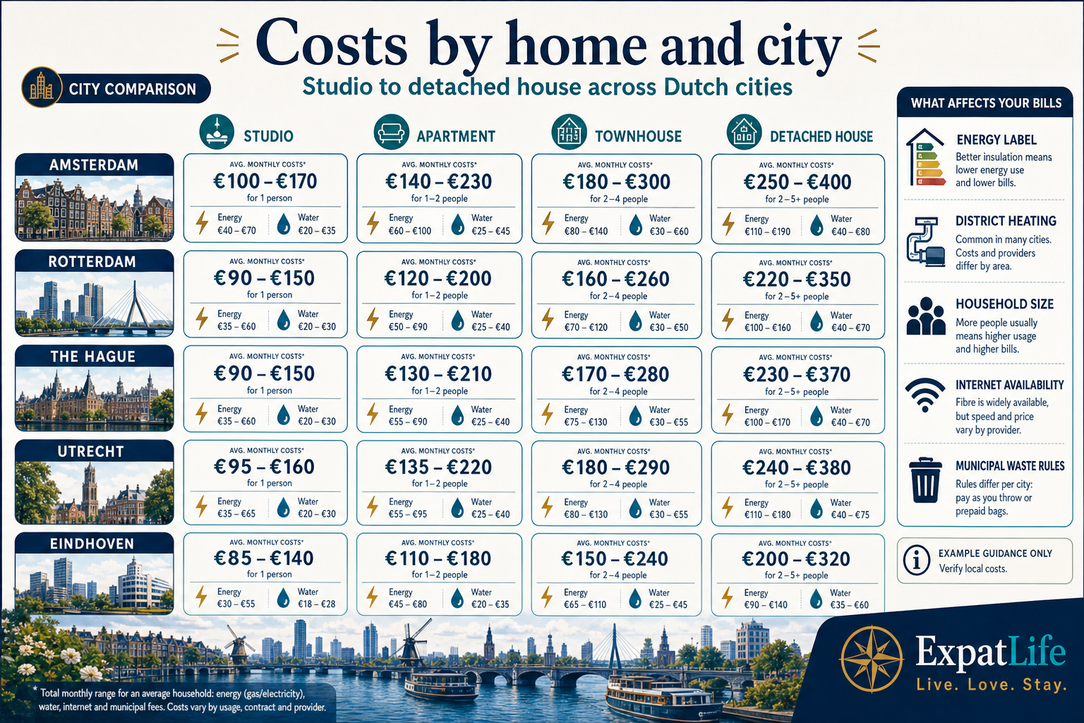 Premium infographic comparing utility costs by home type and Dutch city.