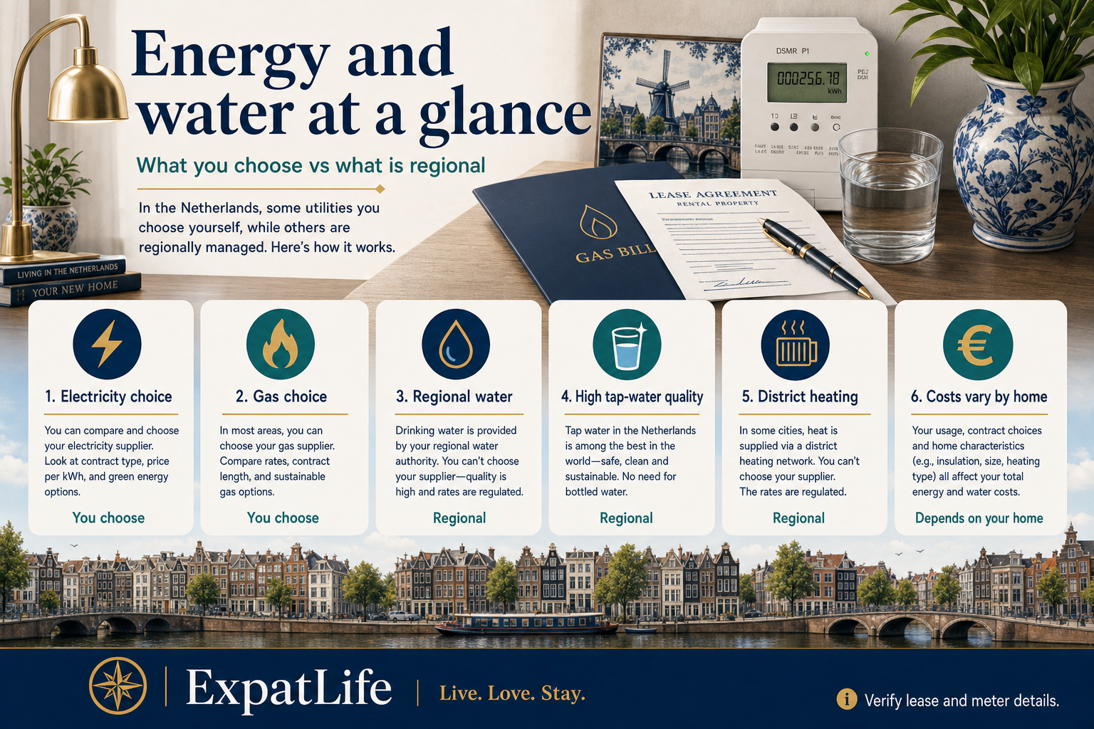 Premium infographic map of Dutch energy and water services for expats after moving.