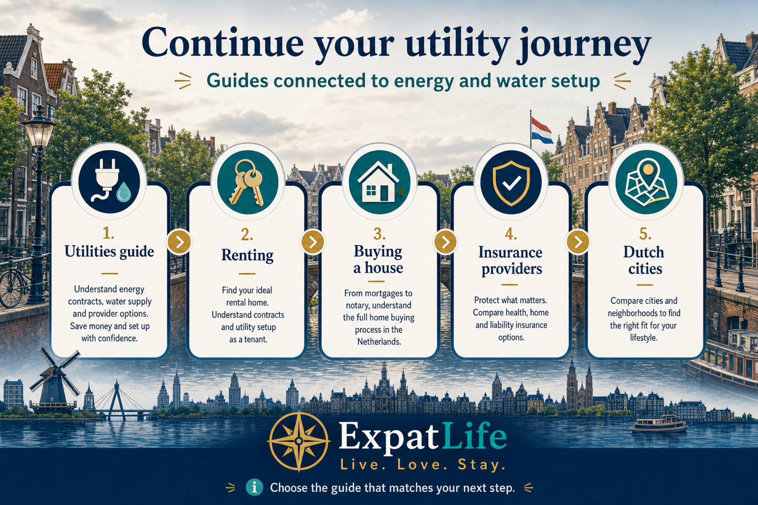 Premium infographic journey map connecting energy and water setup to utilities, housing, insurance and city guides.