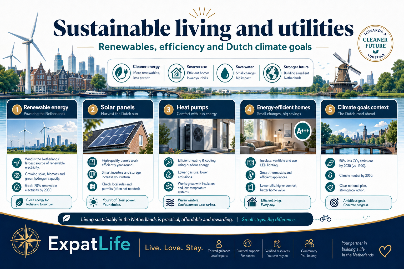 Premium infographic explaining sustainable living and utilities in the Netherlands.